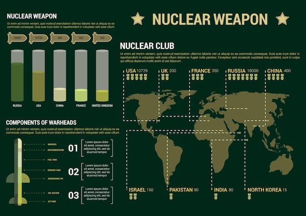 A detailed infographic showing the number of nuclear warheads possessed by each nuclear weapon state, with a visual representation of the different types of delivery systems (e.g., missiles, submarines, bombers). The infographic should clearly display the relative strengths of each nation's nuclear arsenal.