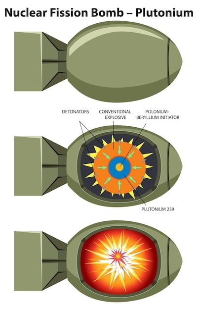 A visual representation of the US nuclear triad, showing the three components (land-based missiles, submarine-launched ballistic missiles, and strategic bombers) and their respective roles in the US nuclear deterrence strategy. The image should highlight the redundancy and survivability of the triad.